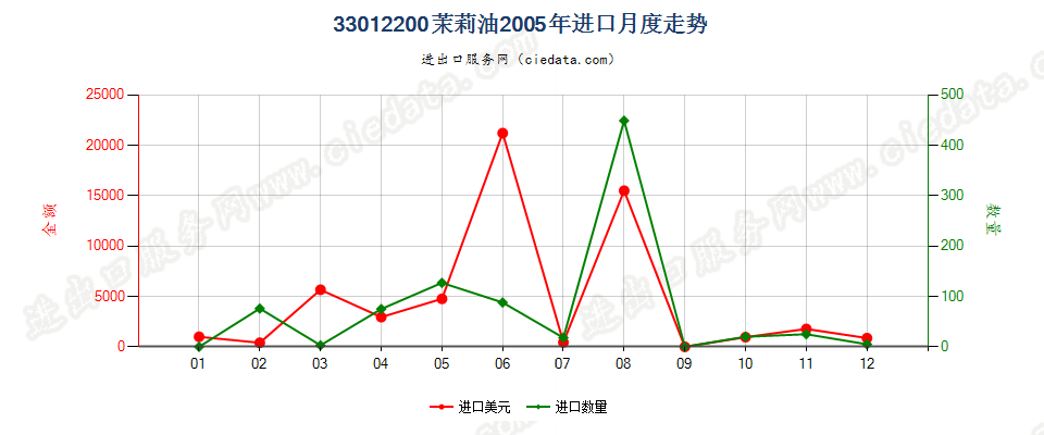 33012200(2007stop)茉莉油进口2005年月度走势图