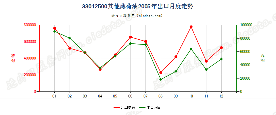 33012500其他薄荷油出口2005年月度走势图