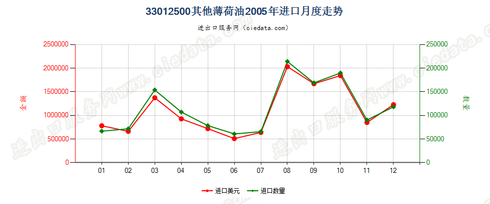 33012500其他薄荷油进口2005年月度走势图