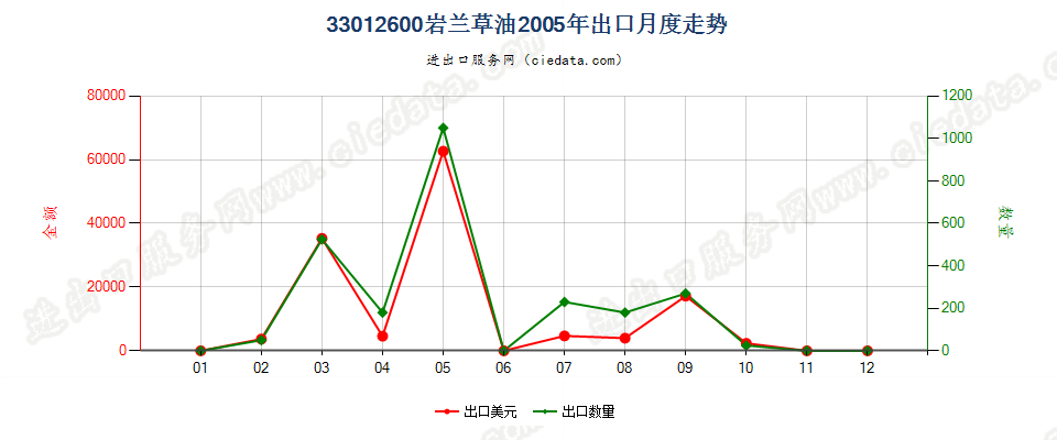 33012600(2007stop)岩兰草油出口2005年月度走势图