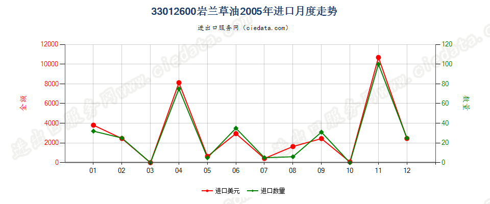 33012600(2007stop)岩兰草油进口2005年月度走势图