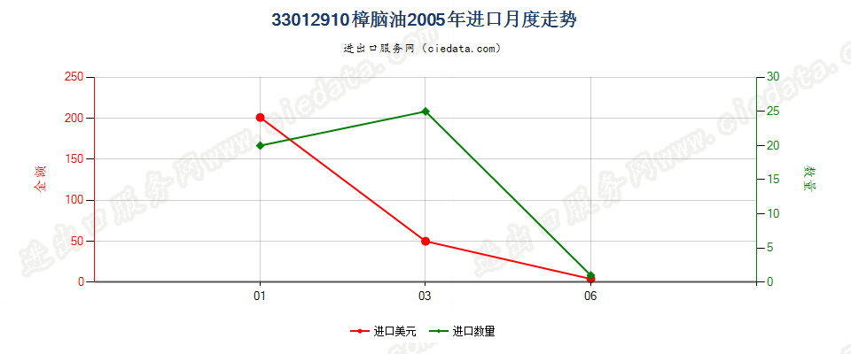 33012910樟脑油进口2005年月度走势图