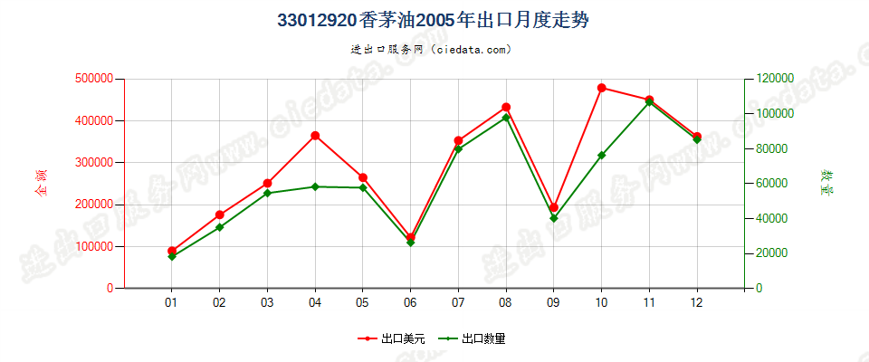 33012920香茅油出口2005年月度走势图