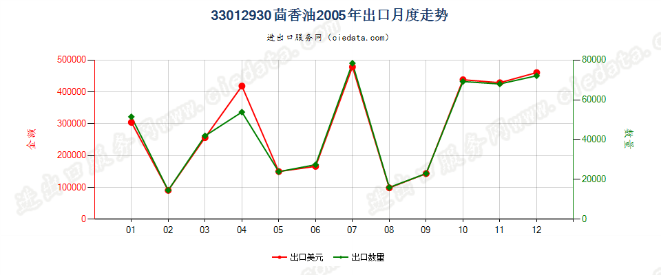 33012930茴香油出口2005年月度走势图