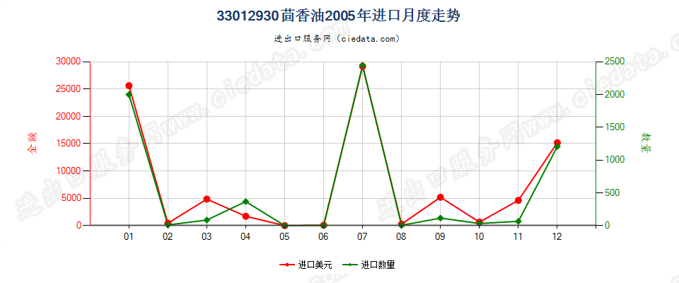 33012930茴香油进口2005年月度走势图