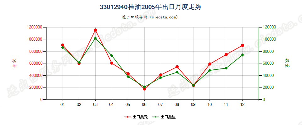 33012940桂油出口2005年月度走势图