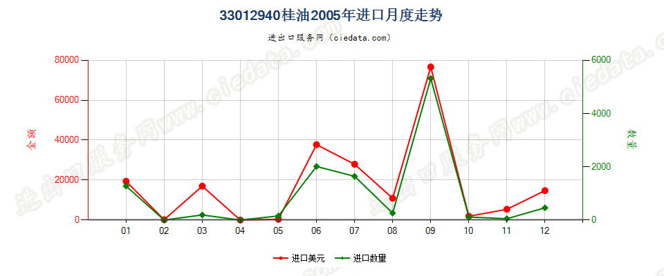 33012940桂油进口2005年月度走势图