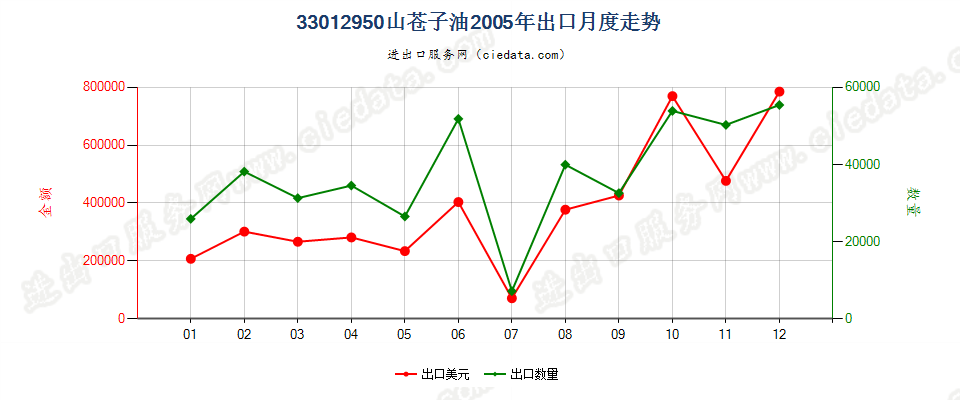 33012950山苍子油出口2005年月度走势图