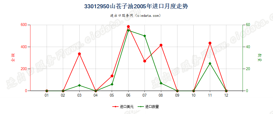 33012950山苍子油进口2005年月度走势图