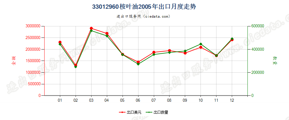 33012960桉叶油出口2005年月度走势图