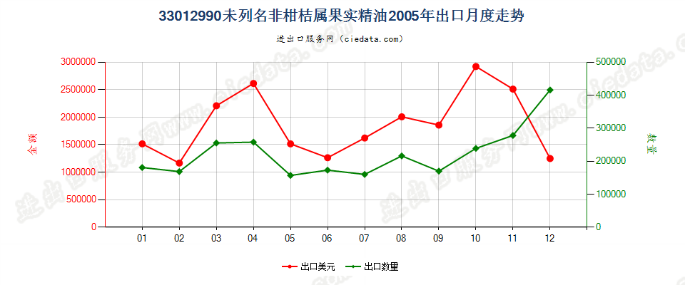 33012990(2007stop)未列名非柑桔属果实精油出口2005年月度走势图