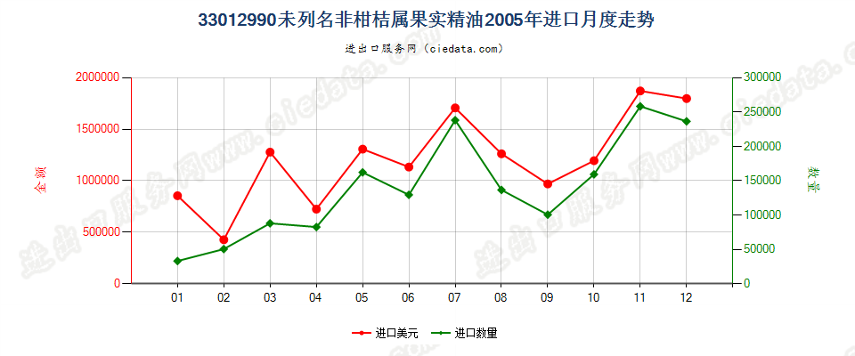 33012990(2007stop)未列名非柑桔属果实精油进口2005年月度走势图