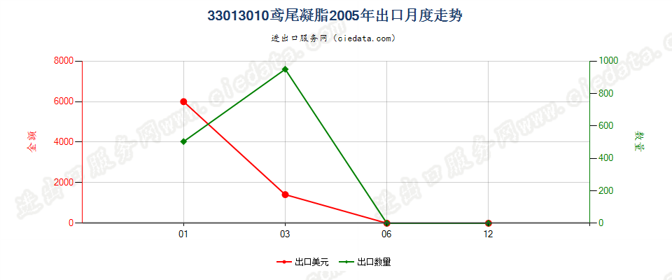 33013010鸢尾凝脂出口2005年月度走势图