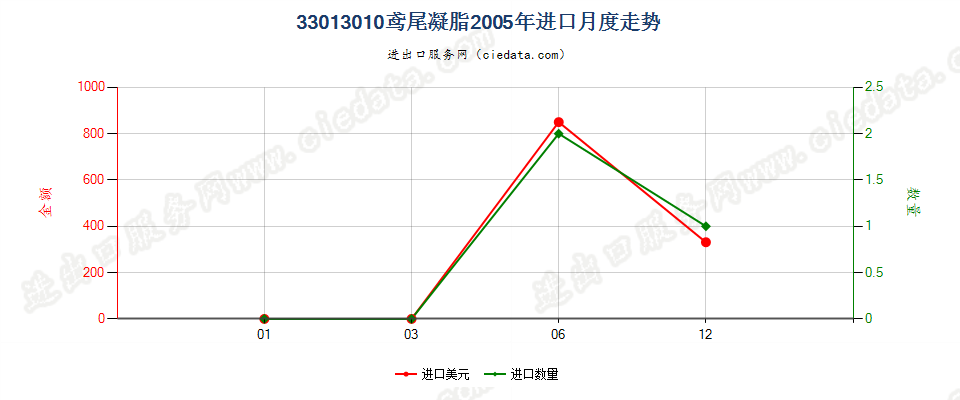 33013010鸢尾凝脂进口2005年月度走势图