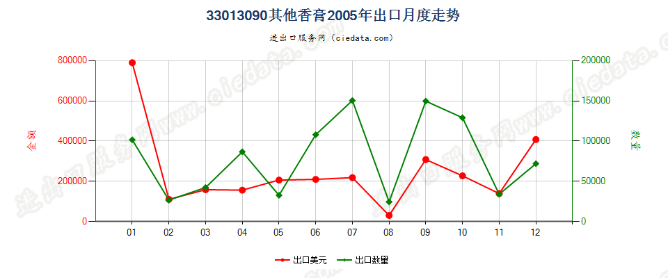 33013090其他香膏出口2005年月度走势图