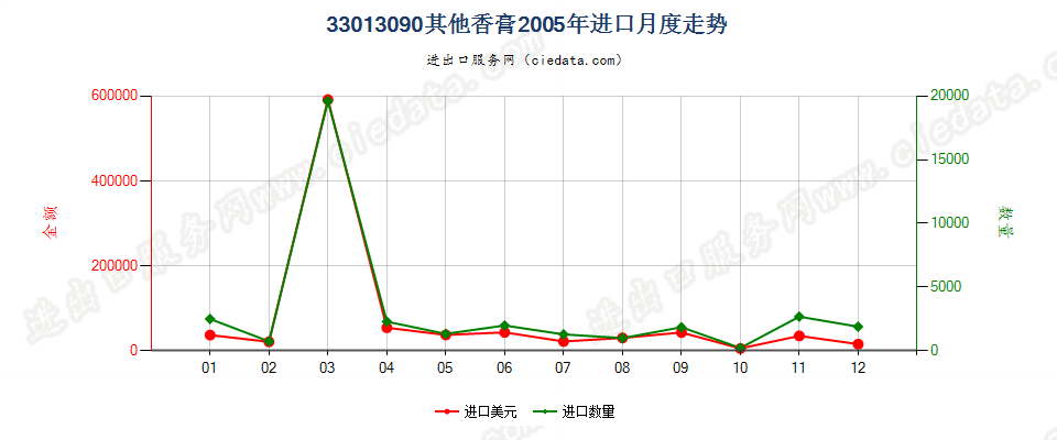 33013090其他香膏进口2005年月度走势图