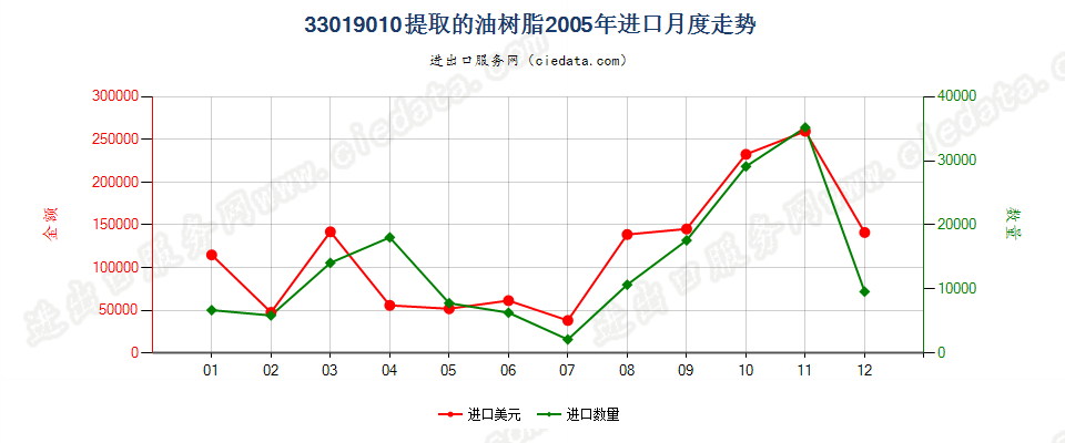 33019010提取的油树脂进口2005年月度走势图