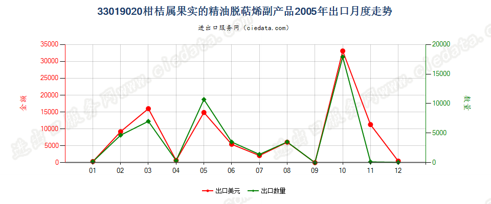 33019020柑桔属果实的精油脱萜的萜烯副产品出口2005年月度走势图