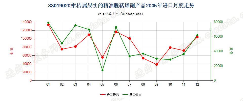 33019020柑桔属果实的精油脱萜的萜烯副产品进口2005年月度走势图