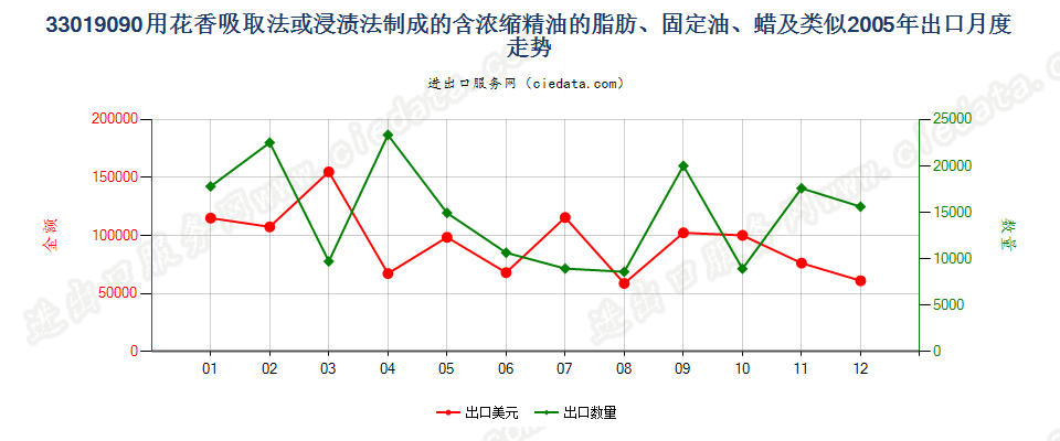 33019090含浓缩精油的制品；其他萜烯副产品及精油液出口2005年月度走势图