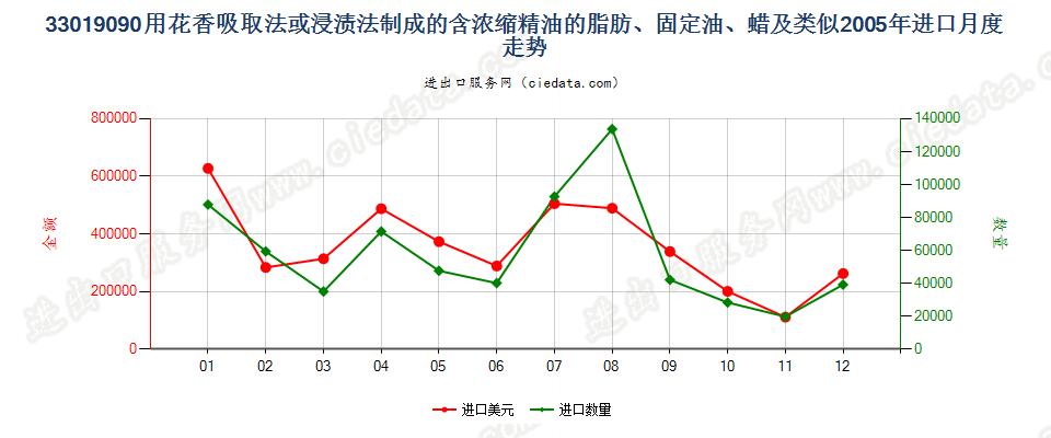 33019090含浓缩精油的制品；其他萜烯副产品及精油液进口2005年月度走势图