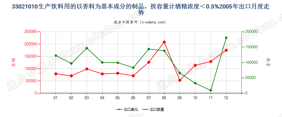 33021010酒精浓度≤0.5%以香料为基本成份的饮料原液出口2005年月度走势图