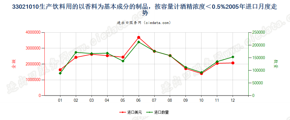 33021010酒精浓度≤0.5%以香料为基本成份的饮料原液进口2005年月度走势图