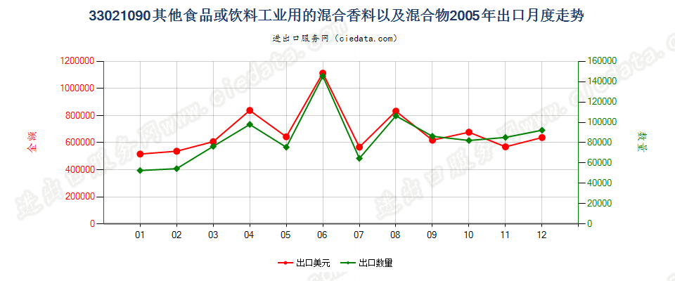 33021090其他食品饮料工业用混合香料及含香料混合物出口2005年月度走势图