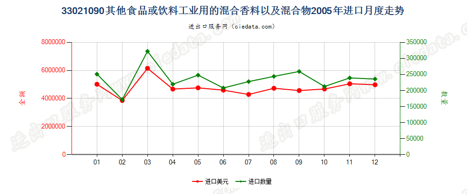 33021090其他食品饮料工业用混合香料及含香料混合物进口2005年月度走势图