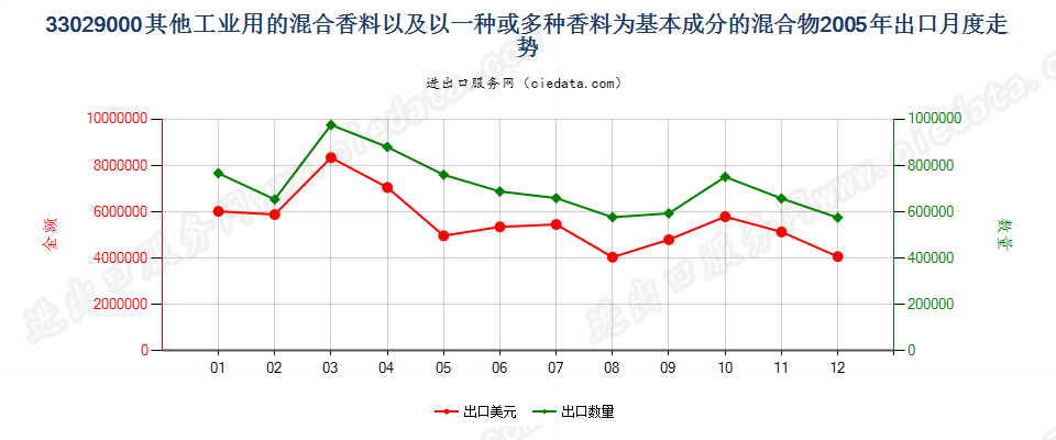 33029000其他工业用混合香料及香料为基本成份混合物出口2005年月度走势图