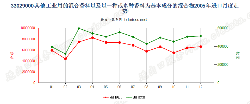 33029000其他工业用混合香料及香料为基本成份混合物进口2005年月度走势图