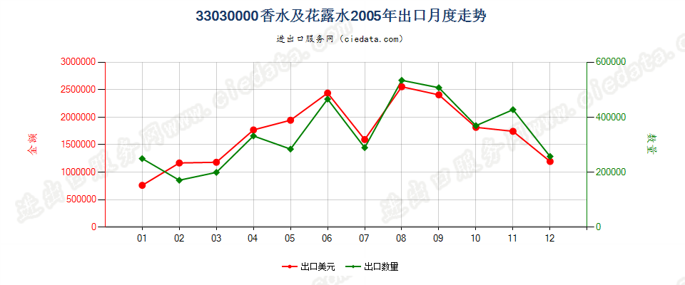 33030000香水及花露水出口2005年月度走势图