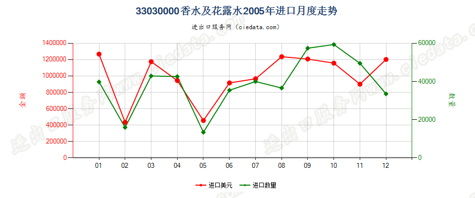 33030000香水及花露水进口2005年月度走势图