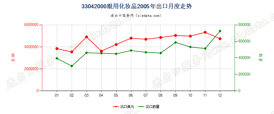 33042000眼用化妆品出口2005年月度走势图