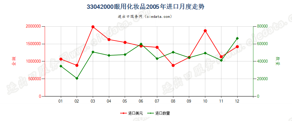 33042000眼用化妆品进口2005年月度走势图