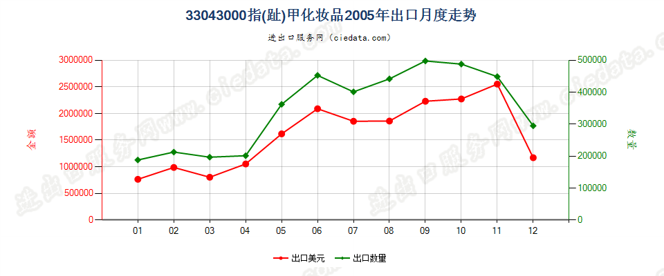 33043000指（趾）甲化妆品出口2005年月度走势图