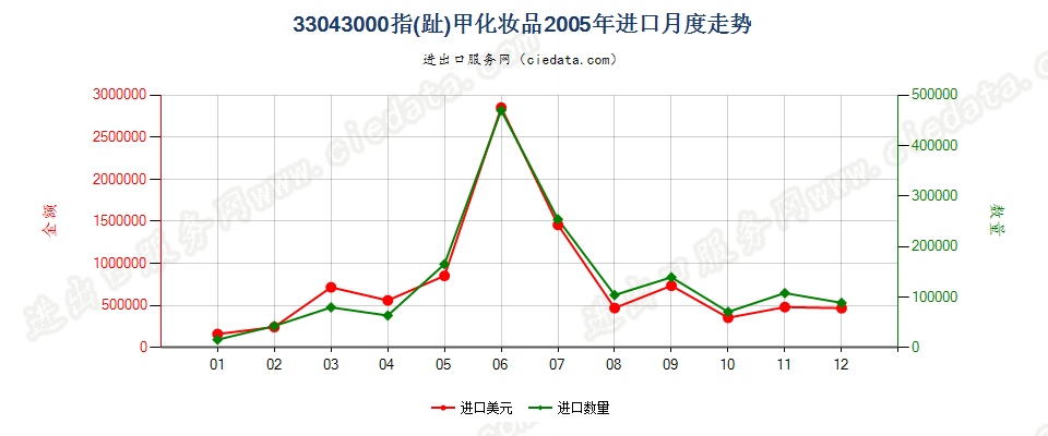 33043000指（趾）甲化妆品进口2005年月度走势图