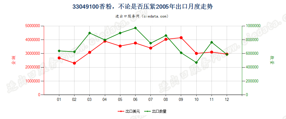 33049100粉，不论是否压紧出口2005年月度走势图