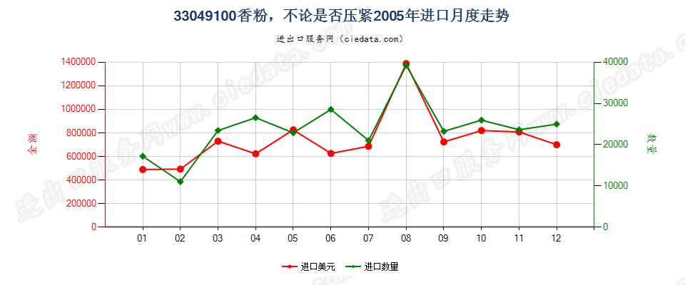 33049100粉，不论是否压紧进口2005年月度走势图