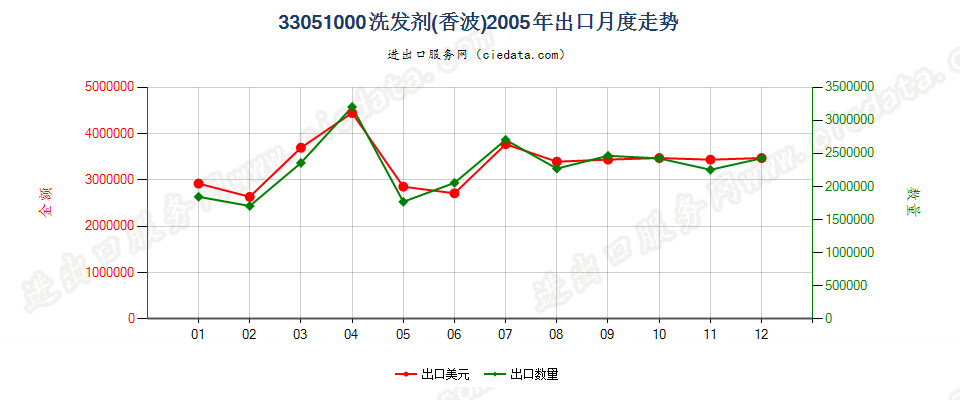 33051000洗发剂（香波）出口2005年月度走势图