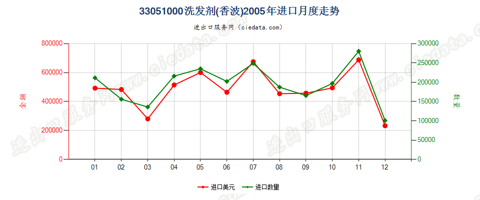 33051000洗发剂（香波）进口2005年月度走势图