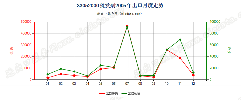 33052000烫发剂出口2005年月度走势图