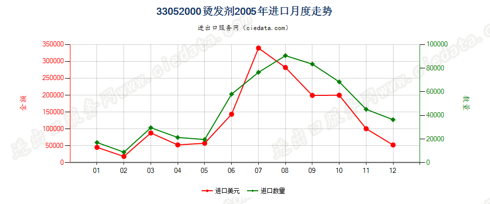 33052000烫发剂进口2005年月度走势图