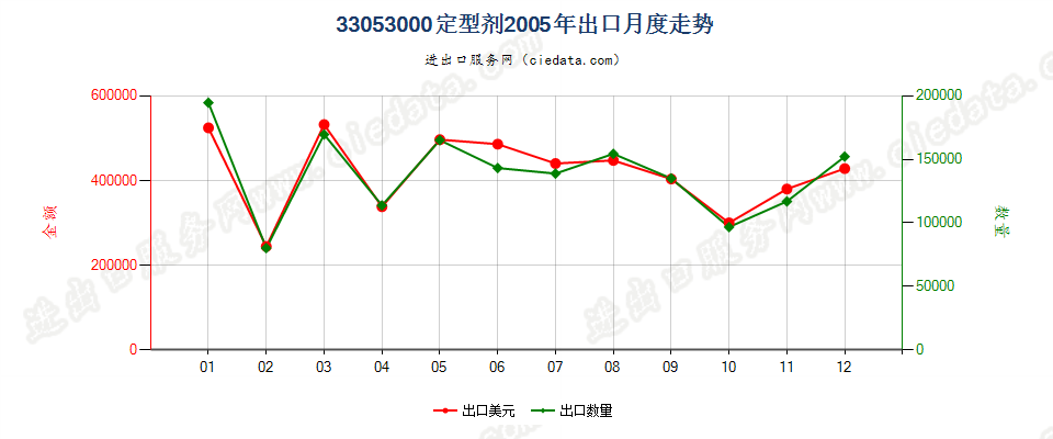 33053000定型剂出口2005年月度走势图