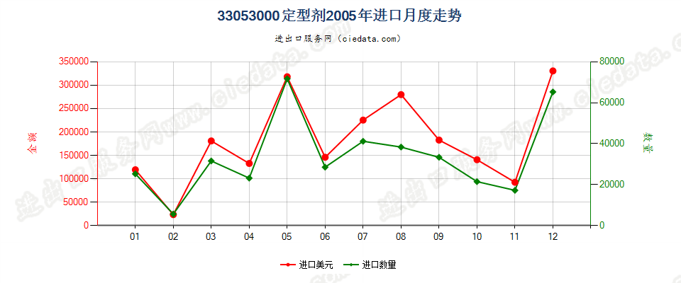 33053000定型剂进口2005年月度走势图