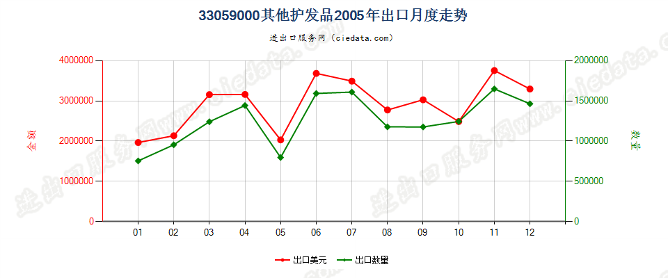 33059000其他护发品出口2005年月度走势图