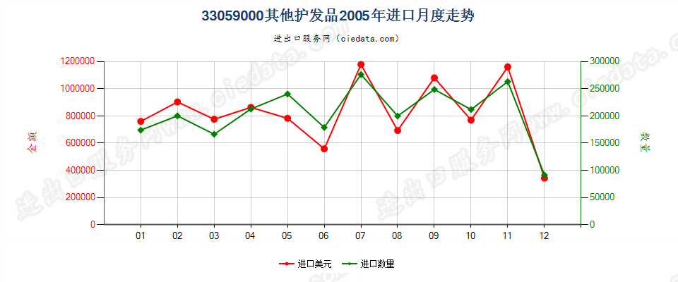 33059000其他护发品进口2005年月度走势图