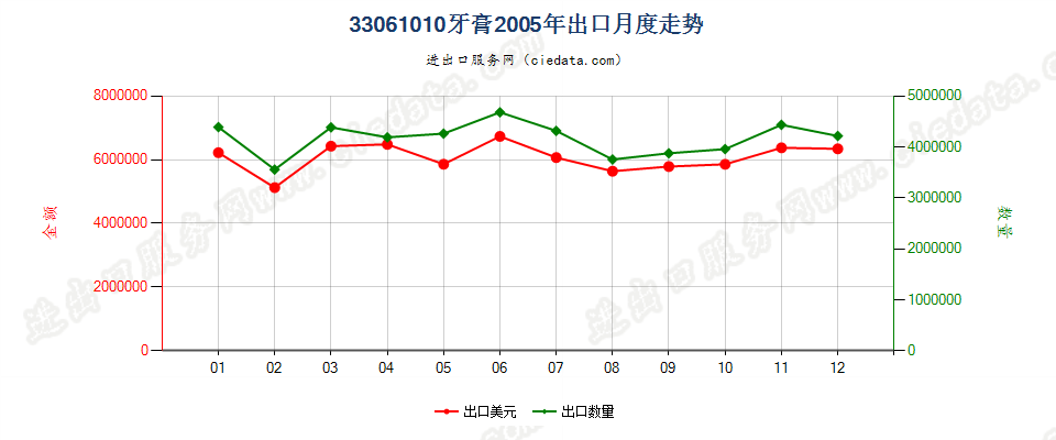 33061010牙膏出口2005年月度走势图