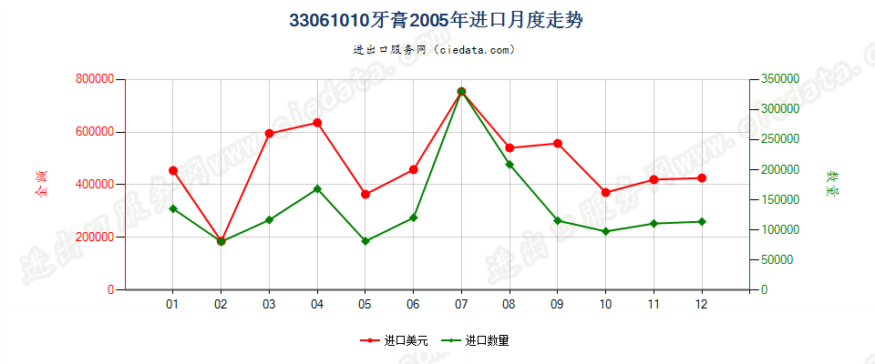 33061010牙膏进口2005年月度走势图