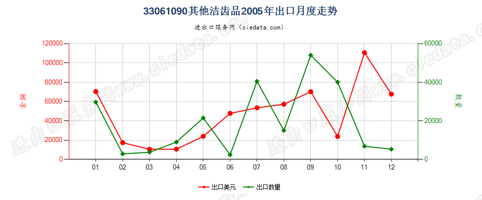 33061090其他洁齿品出口2005年月度走势图